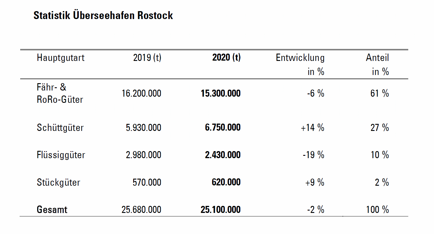 Hafen Rostock hält Kurs