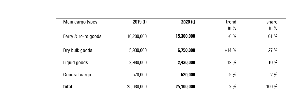 Rostock port holds the course