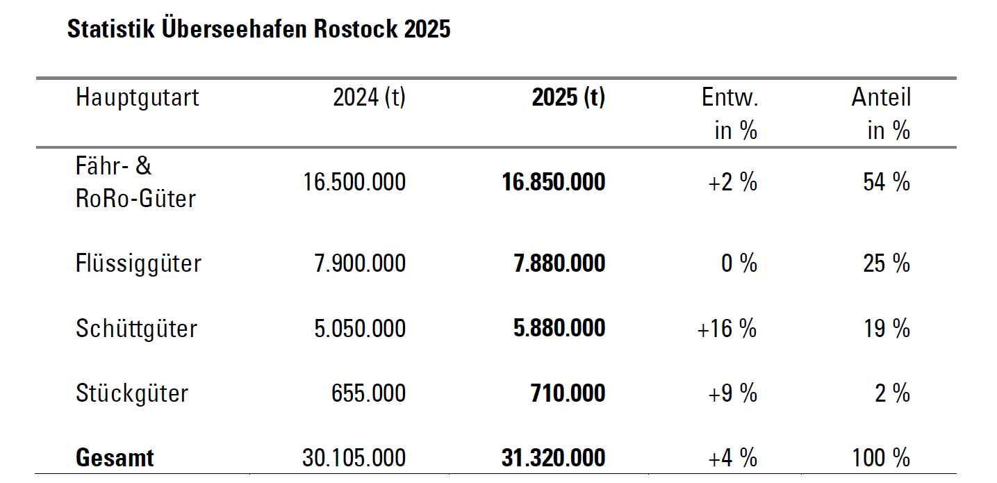 Übersicht der Umschlagsentwicklung der Hauptgutarten 2026 im Vorjahresvergleich vom Überseehafen Rostock.