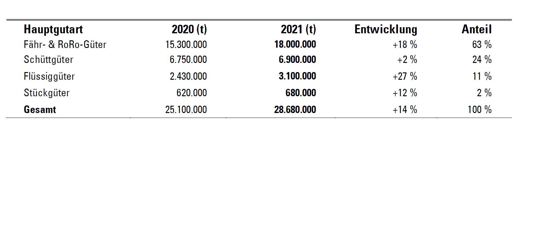 Erfolgreich durch die Pandemie - Umschlag 2021 in Rostock auf Rekordniveau